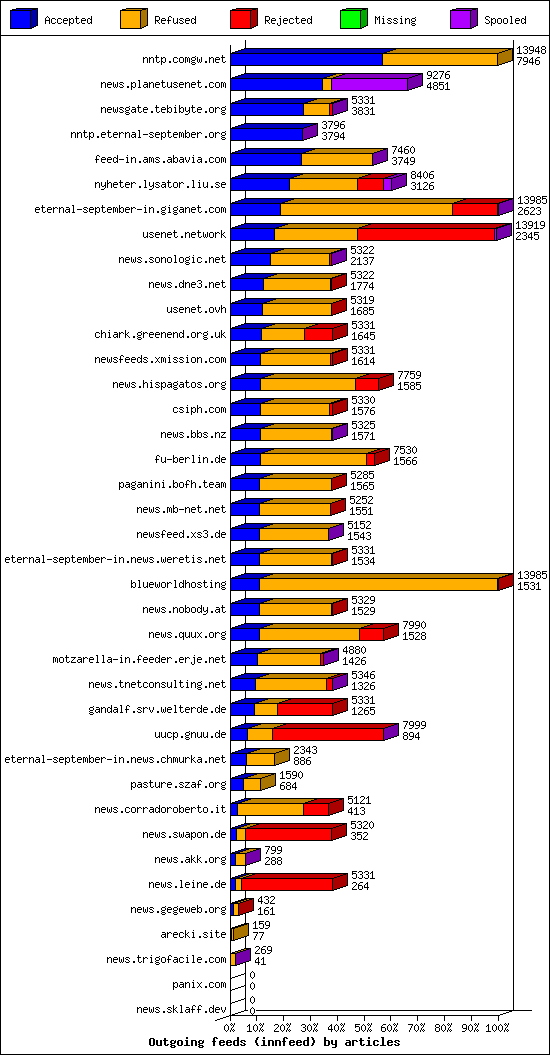 Outgoing feeds (innfeed) by articles
