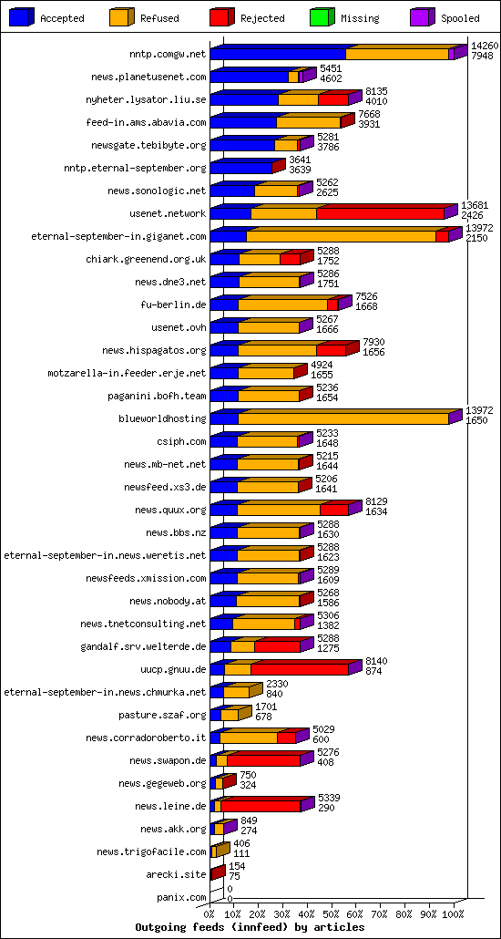 Outgoing feeds (innfeed) by articles
