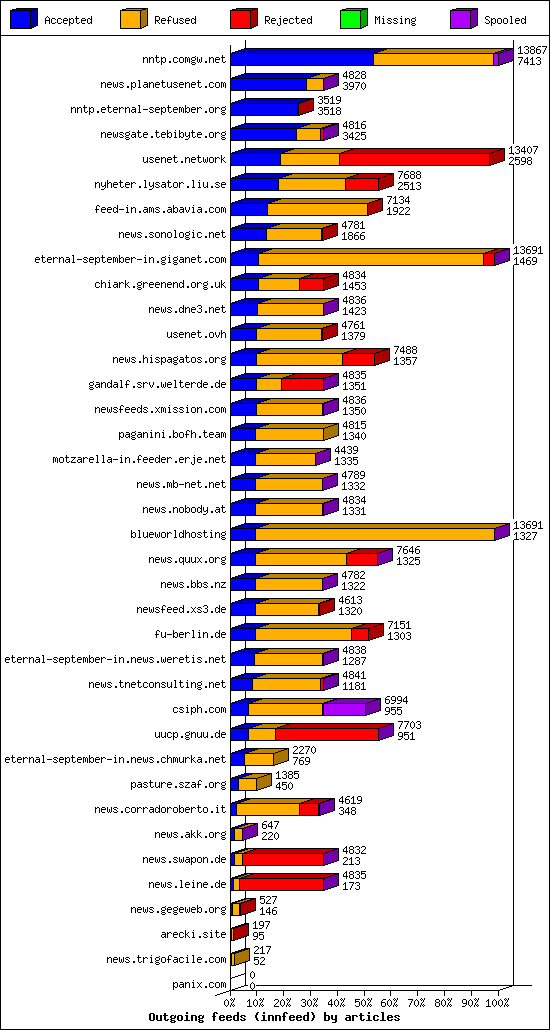 Outgoing feeds (innfeed) by articles