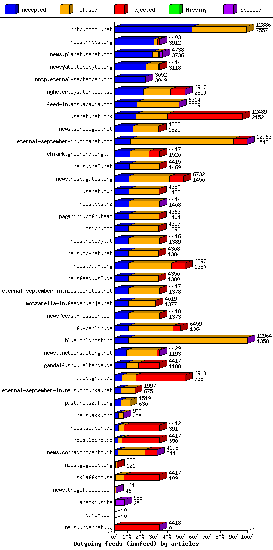 Outgoing feeds (innfeed) by articles