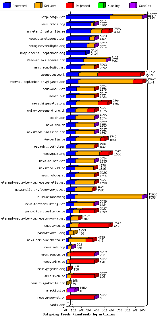 Outgoing feeds (innfeed) by articles