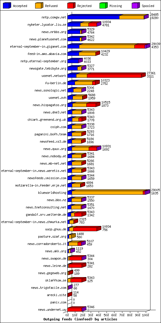 Outgoing feeds (innfeed) by articles