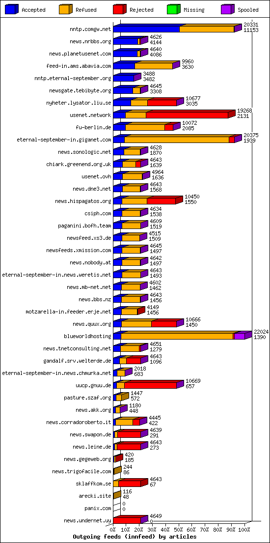 Outgoing feeds (innfeed) by articles