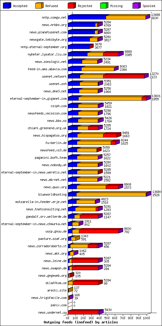 Outgoing feeds (innfeed) by articles