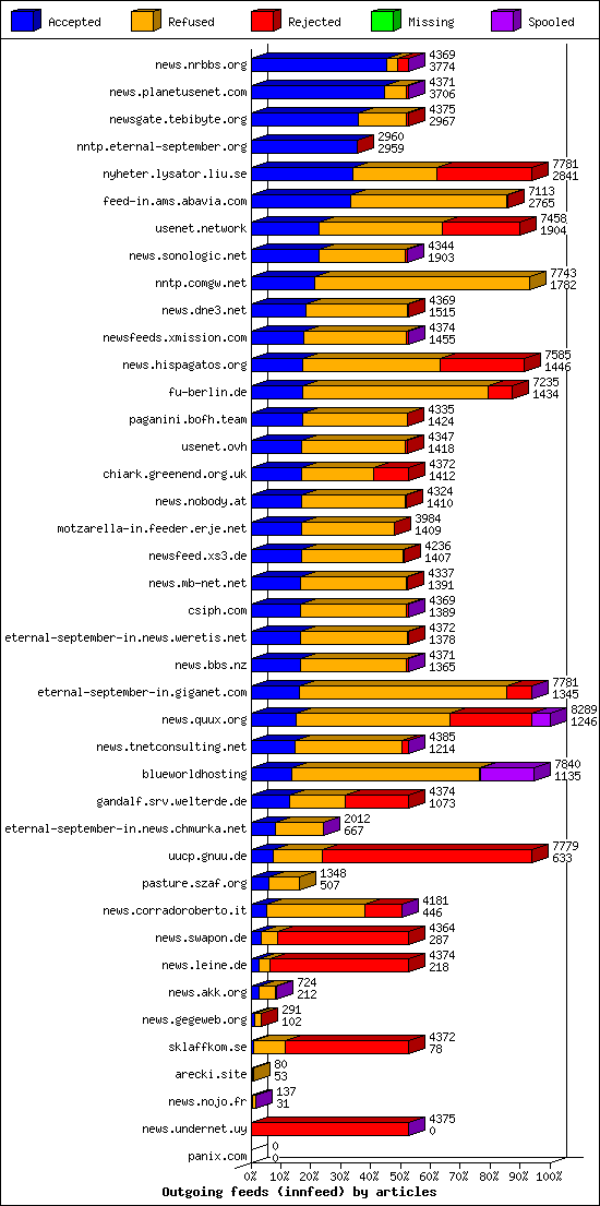 Outgoing feeds (innfeed) by articles