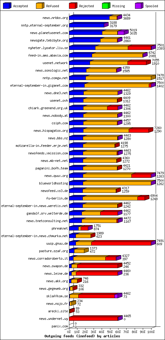 Outgoing feeds (innfeed) by articles