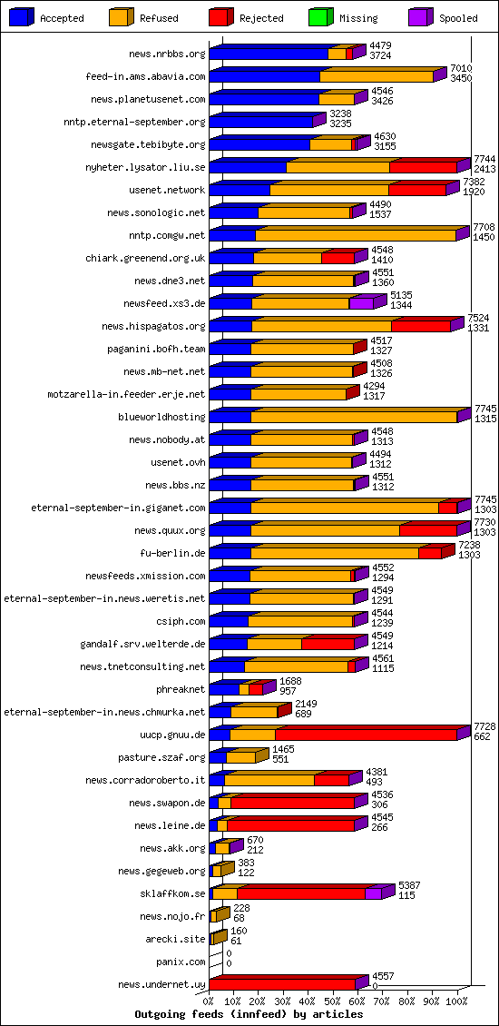 Outgoing feeds (innfeed) by articles