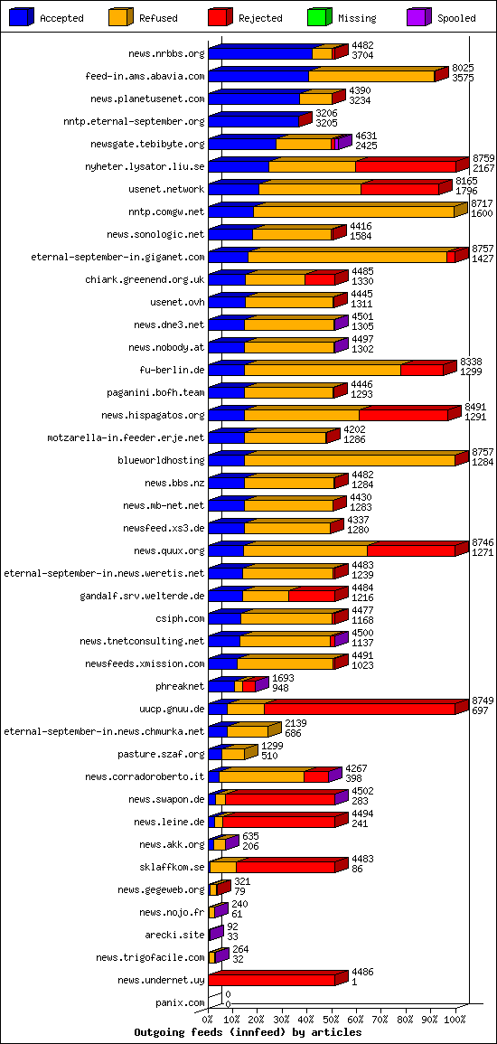 Outgoing feeds (innfeed) by articles