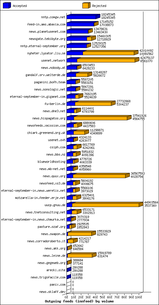 Outgoing feeds (innfeed) by volume