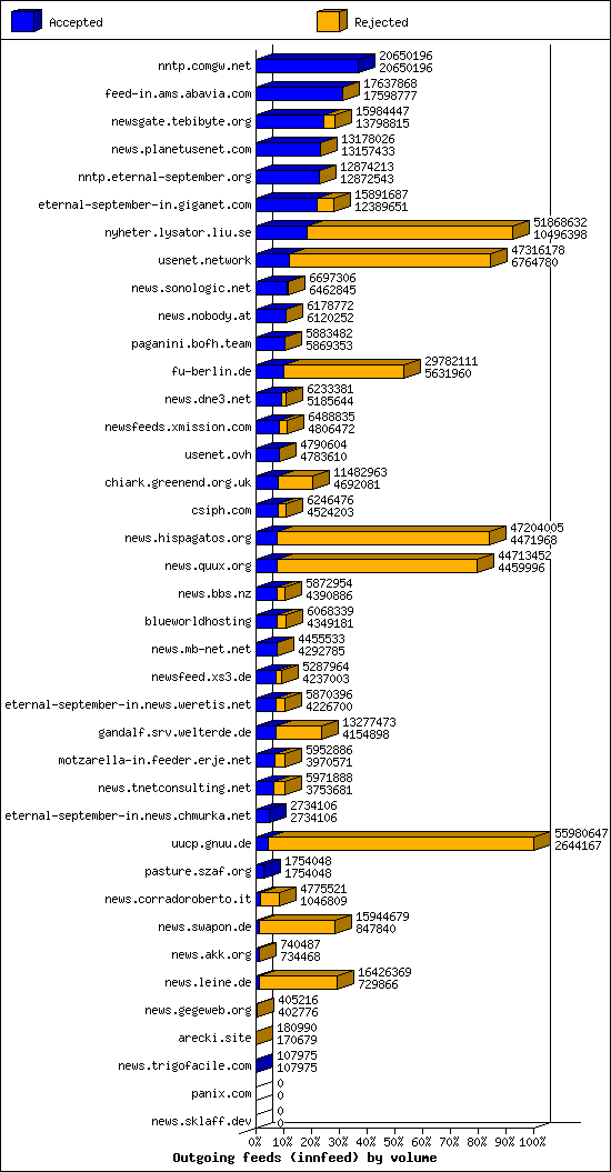 Outgoing feeds (innfeed) by volume