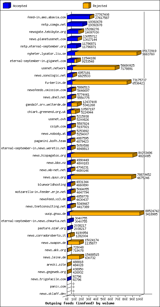 Outgoing feeds (innfeed) by volume