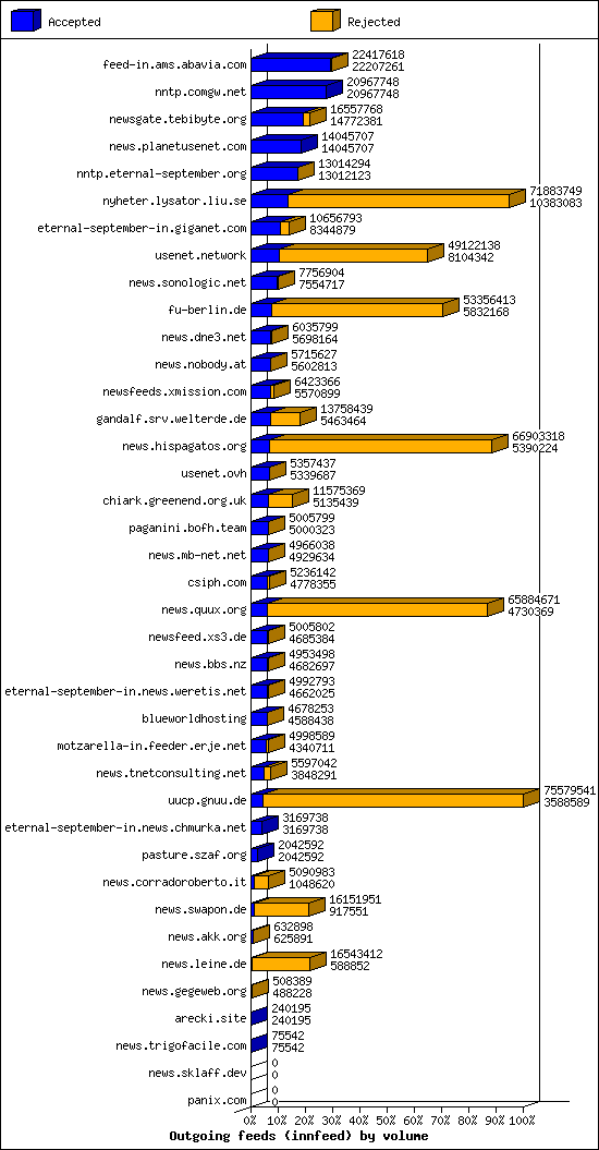 Outgoing feeds (innfeed) by volume
