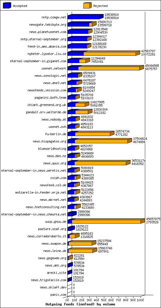Outgoing feeds (innfeed) by volume