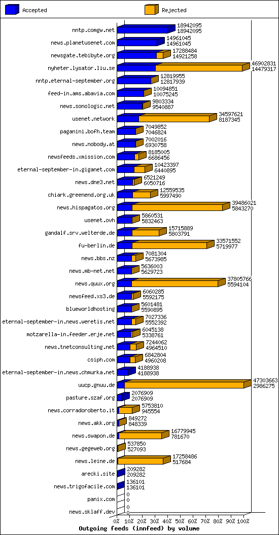 Outgoing feeds (innfeed) by volume