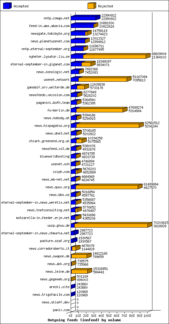 Outgoing feeds (innfeed) by volume
