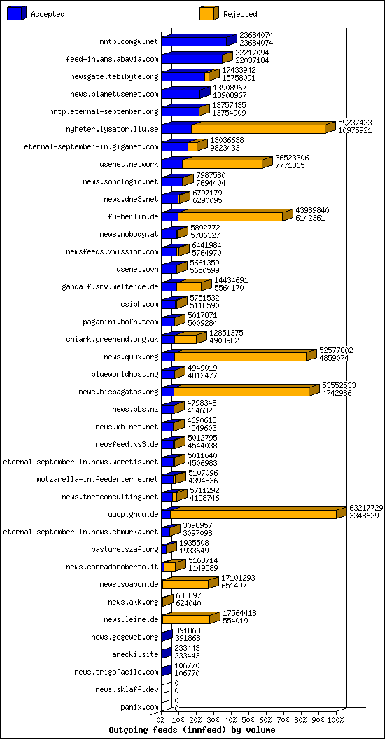 Outgoing feeds (innfeed) by volume