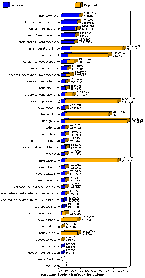 Outgoing feeds (innfeed) by volume