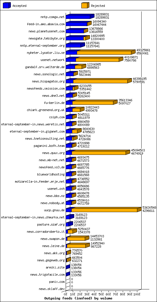 Outgoing feeds (innfeed) by volume