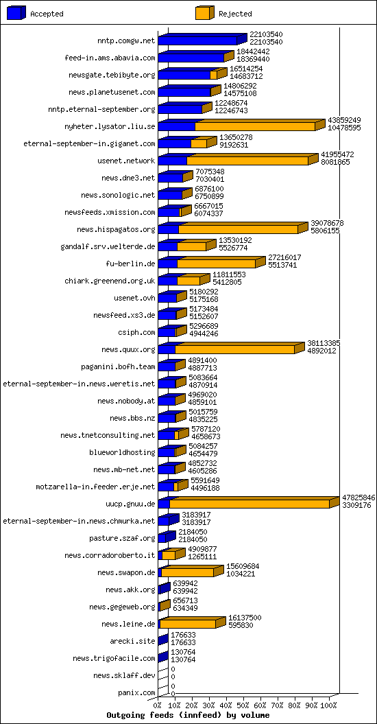 Outgoing feeds (innfeed) by volume