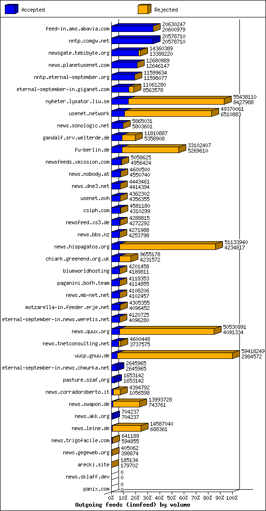 Outgoing feeds (innfeed) by volume