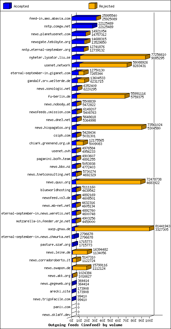 Outgoing feeds (innfeed) by volume