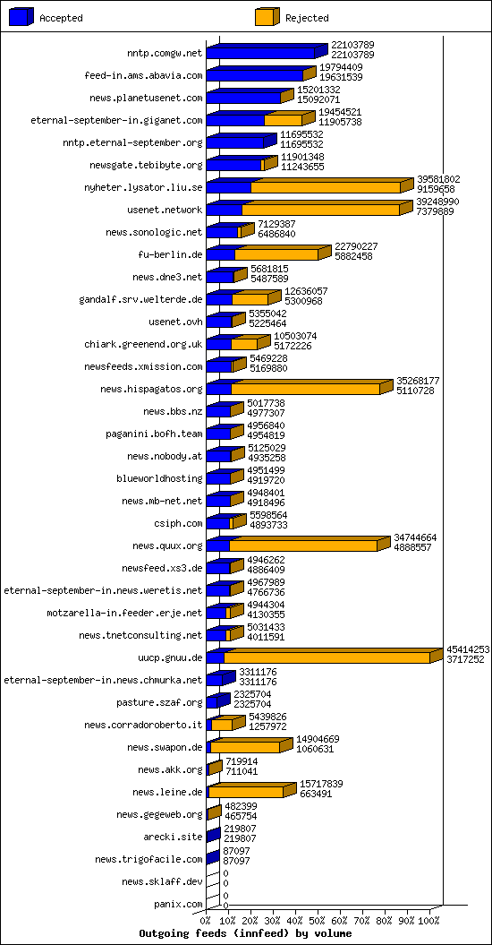 Outgoing feeds (innfeed) by volume