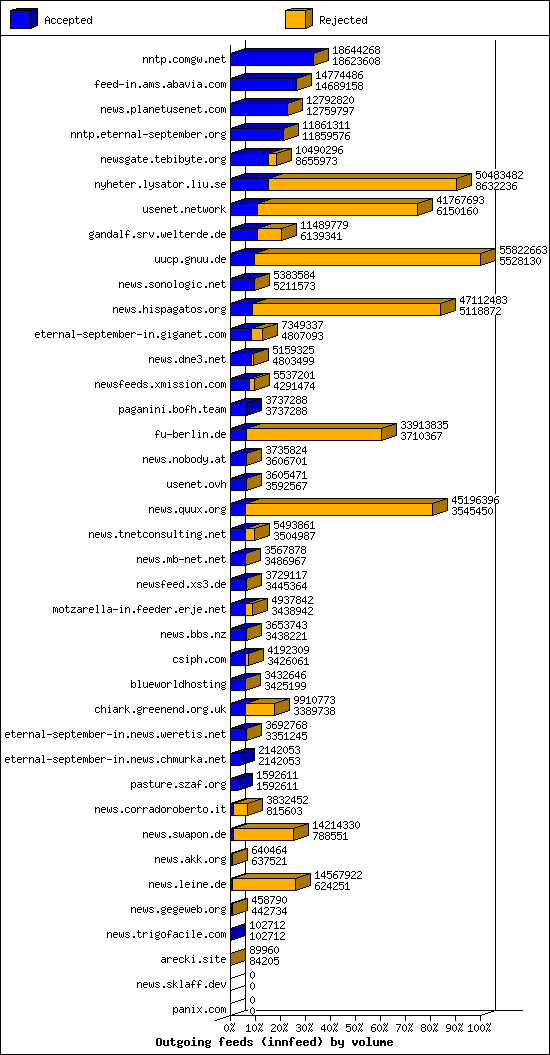 Outgoing feeds (innfeed) by volume