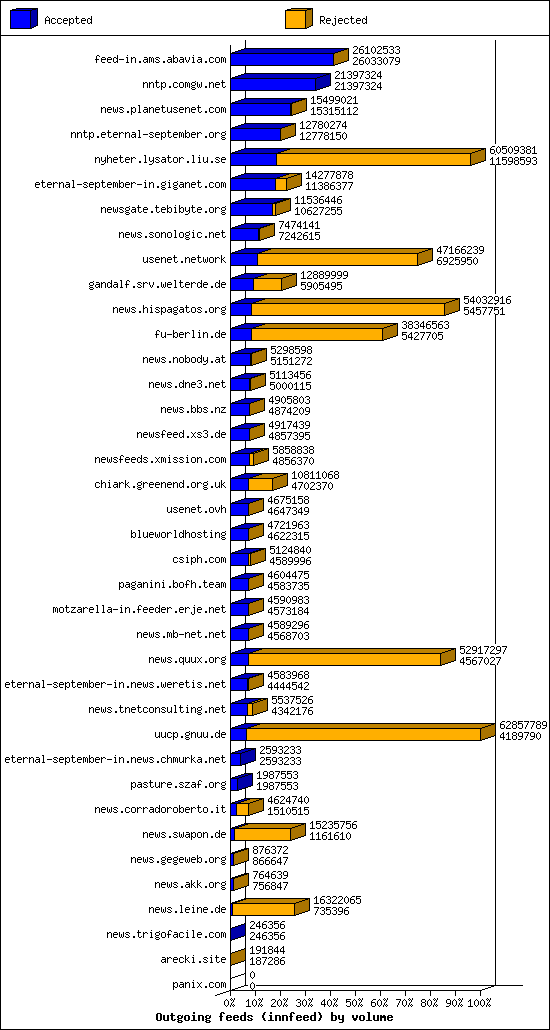 Outgoing feeds (innfeed) by volume