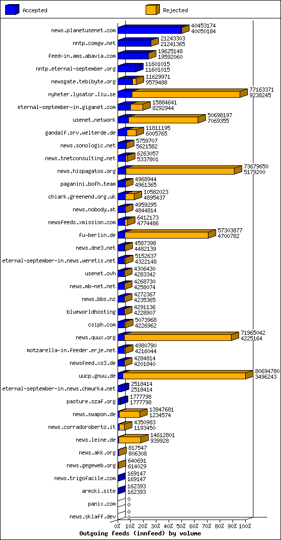 Outgoing feeds (innfeed) by volume
