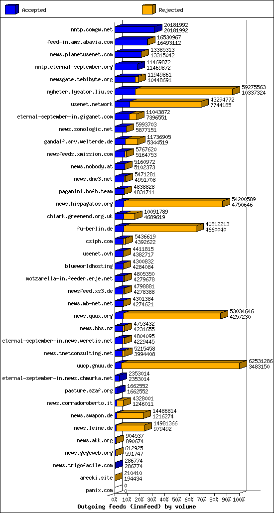 Outgoing feeds (innfeed) by volume