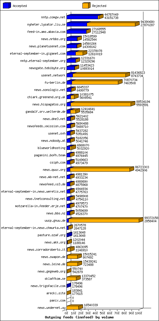 Outgoing feeds (innfeed) by volume