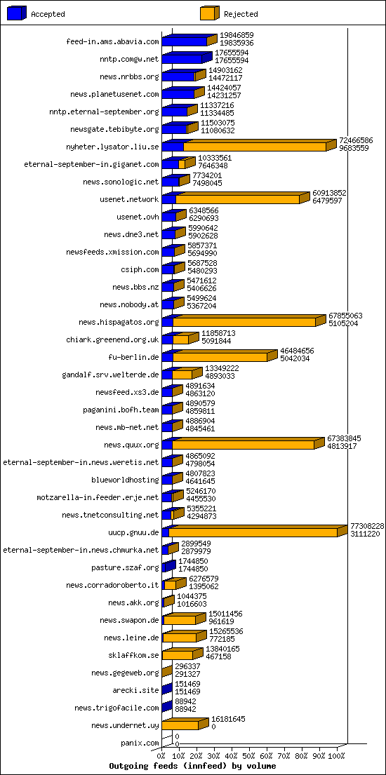 Outgoing feeds (innfeed) by volume
