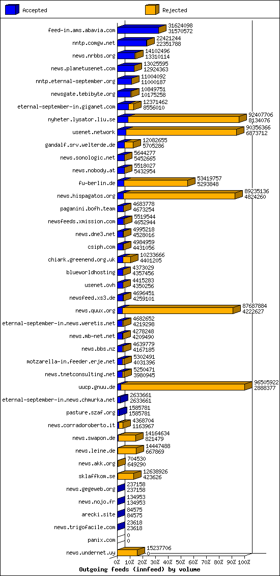 Outgoing feeds (innfeed) by volume