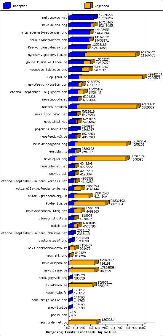 Outgoing feeds (innfeed) by volume