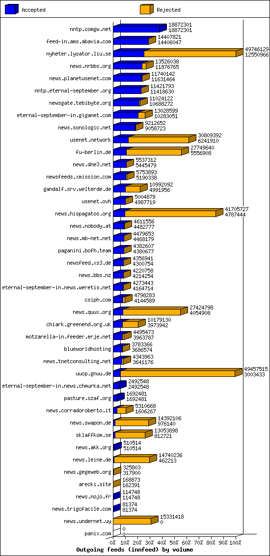 Outgoing feeds (innfeed) by volume