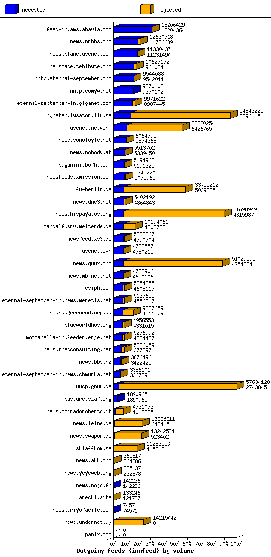 Outgoing feeds (innfeed) by volume