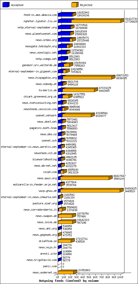 Outgoing feeds (innfeed) by volume