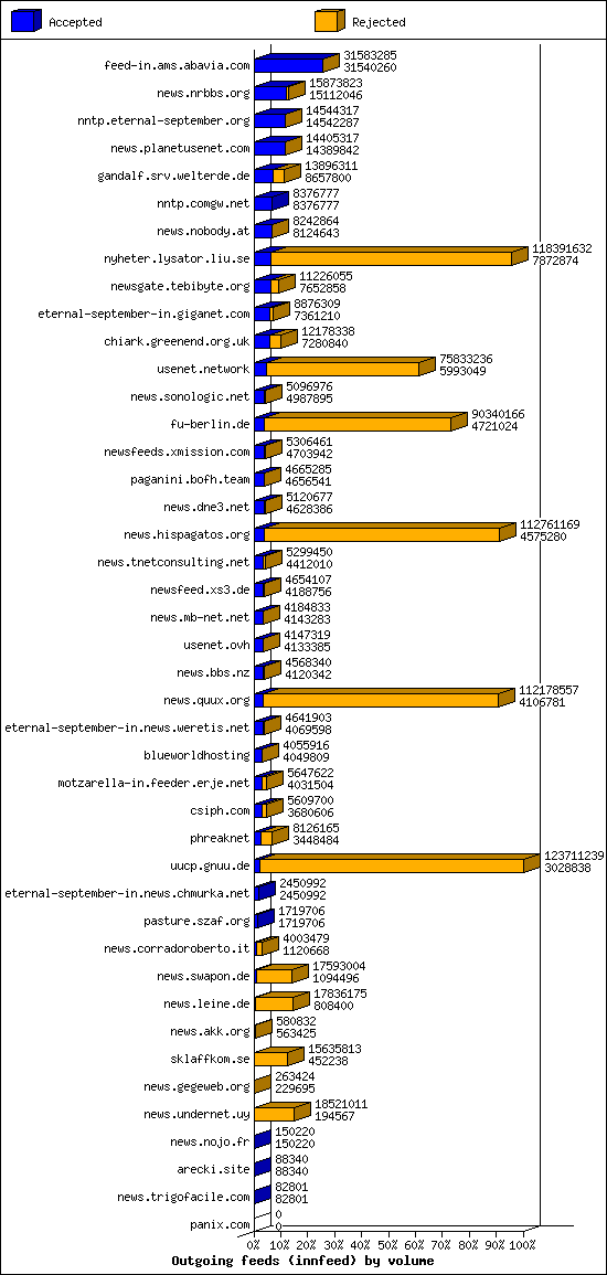 Outgoing feeds (innfeed) by volume