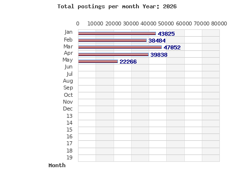 Postings per month