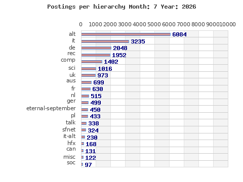 Postings per hierarchy