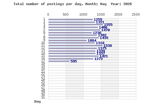 Postings per day