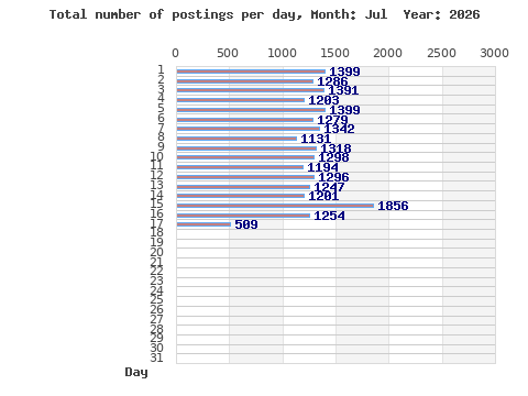 Postings per day
