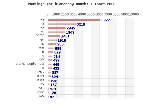 Postings per hierarchy