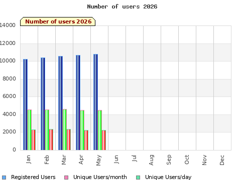Statistics for current year