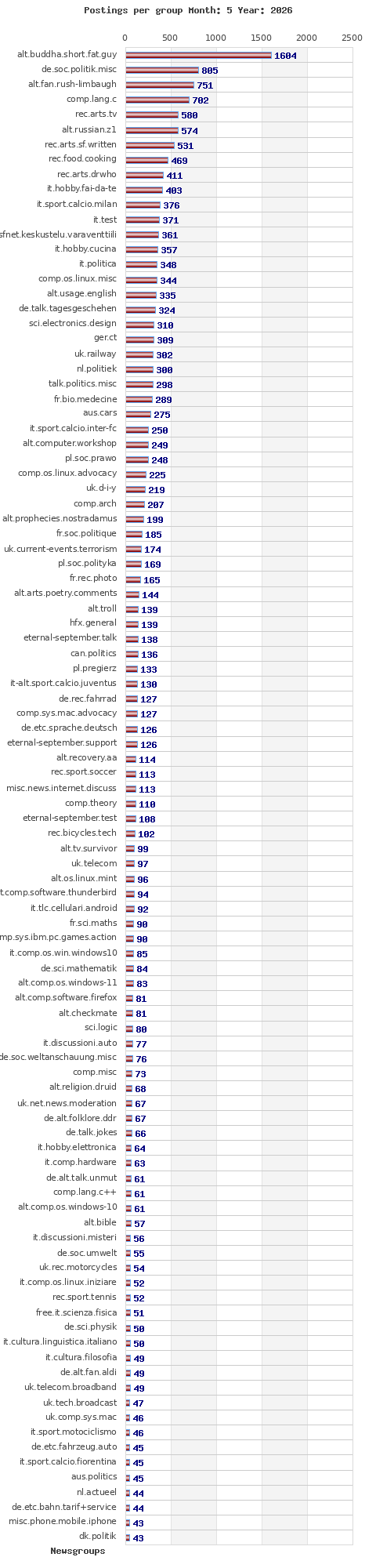 Postings per newsgroup