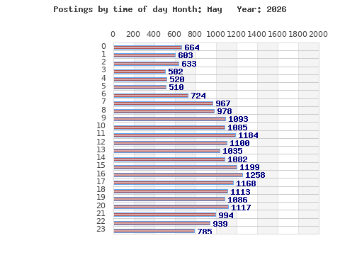 Postings per hour