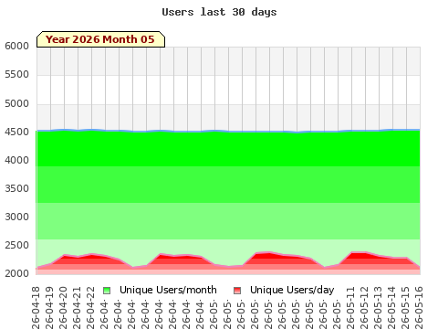 Statistics last 30 days