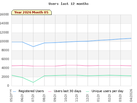 Statistics last 12 months